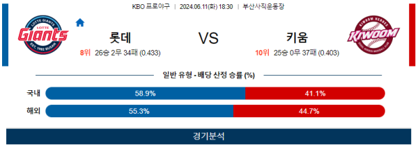 롯데 : 키움  KBO 분석 6월11일 18:30