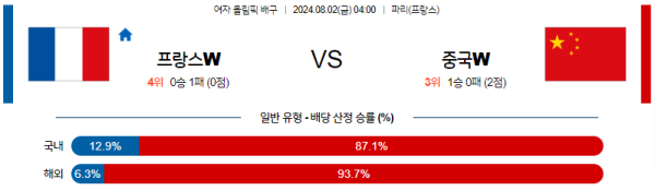 2024 파리올림픽 여자배구 분석 프랑스 중국 8월2일 04:00