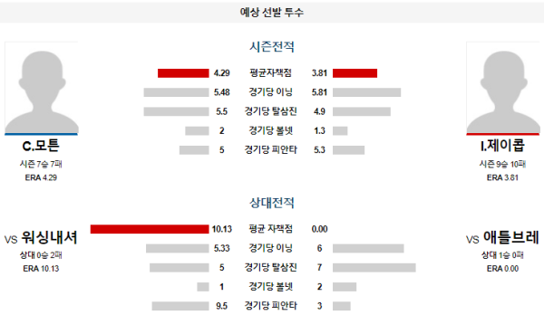 예상선발투수 C.모튼 I.제이콥 애틀랜타 워싱턴 메이저리그 분석 8월25일 08:20