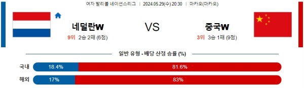 네이션스리그 5월29일 20:30  네덜란드W : 중국W 여자배구