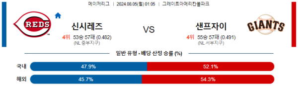  신시내티 샌프란시스코 메이저리그 분석 8월5일 01:05