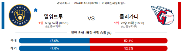 밀워키 클리블랜드 메이저리그 분석 8월17일 09:10