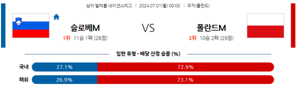 폴란드 슬로베니아 네이션스리그 분석 7월1일 00:00 남자배구