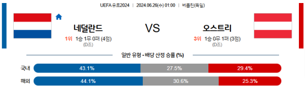 네덜란드 오스트리아 유로2024 분석 6월26일 01:00