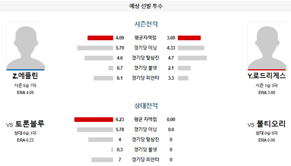 예상선발투수 볼티모어 토론토 메이저리그 분석 7월30일 04:05