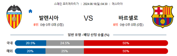 발렌시아 바르셀로나 프리메라리가 분석 8월18일 04:30