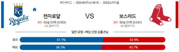 캔자스시티 보스턴 메이저리그 분석 8월7일 09:10