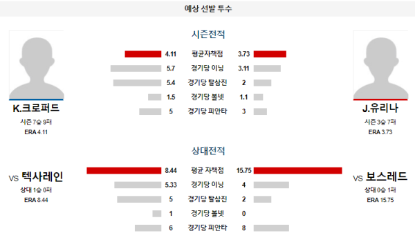 예상선발투수 보스턴 텍사스 메이저리그 분석 8월14일 08:10