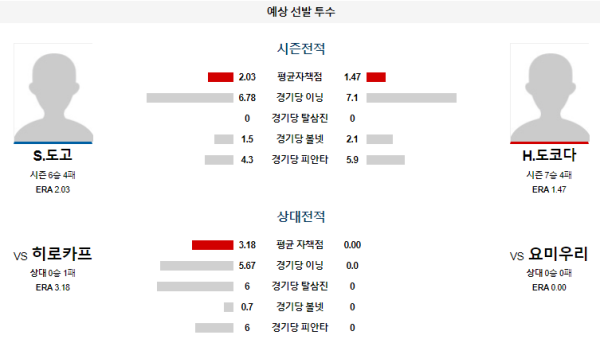 요미우리 히로시마 NPB 분석 6월28일 18:00 예상 선발 투수