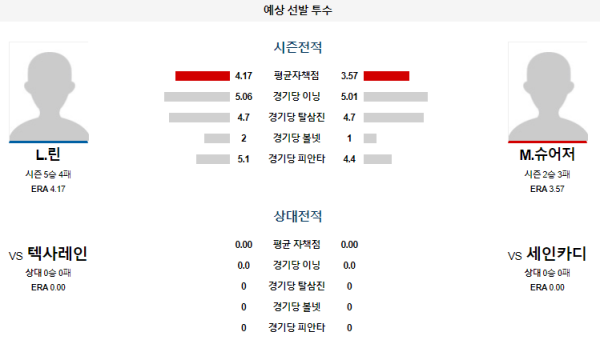 예상선발투수 세인트루이스 텍사스 메이저리그 분석 7월31일 08:45