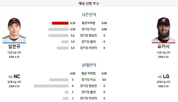 예상선발투수 LG NC KBO 분석 8월9일 18:30