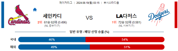 세인트루이스 LA다저스 메이저리그 분석 8월19일 03:15