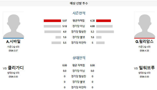 예상선발투수 A.시바일 G.윌리암스 밀워키 클리블랜드 메이저리그 분석 8월17일 09:10