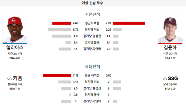 예상선발투수 SSG 키움 KBO 분석 7월20일 18:00