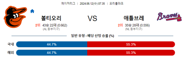 볼티모어 : 애틀랜타 6월12일 07:35 메이저리그 분석