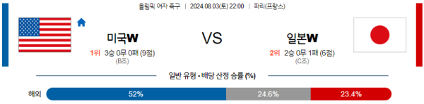 미국 일본 올림픽여자축구 분석 8월3일 22:00