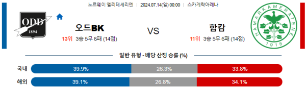 오드 함캄 엘리테세리엔리그 분석 7월14일 00:00