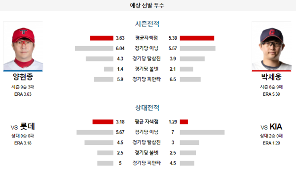 예상선발투수 양현종 박세웅 KIA 롯데 KBO 분석 8월21일 18:30