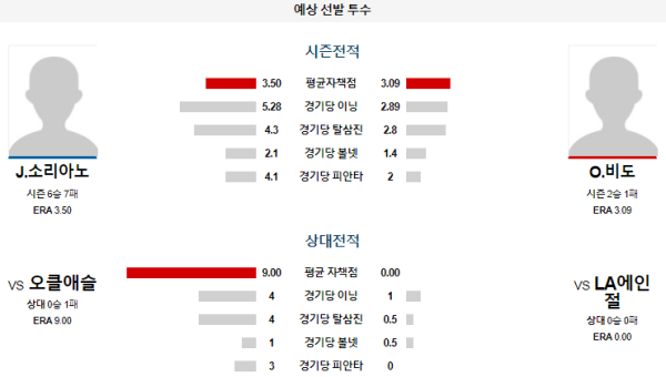 예상선발투수 LA에인절스 오클랜드 메이저리그 분석 7월29일 05:07