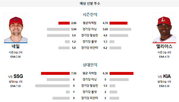 예상선발투수 KIA SSG KBO 분석 7월14일 17:00