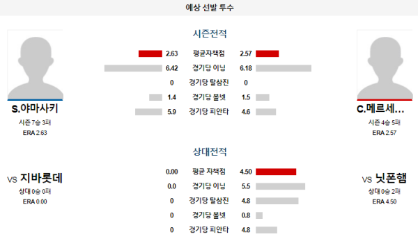 예상선발투수 닛폰햄 지바롯데 NPB 분석 8월14일 18:00