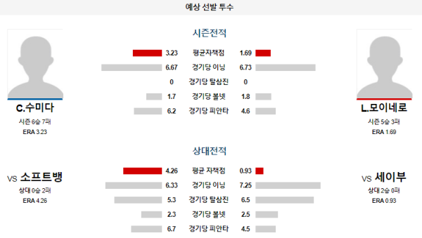 예상선발투수 세이부 소프트뱅크 NPB 분석 7월21일 17:00