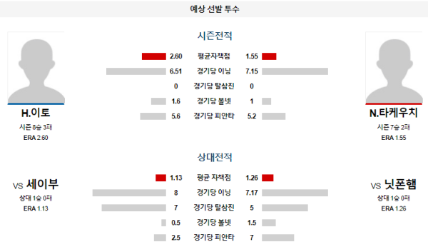 예상선발투수 닛폰햄 세이부 NPB 분석 8월11일 13:00