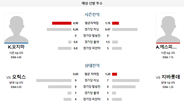 지바롯데 오릭스 NPB 분석 6월28일 18:00 예상 선발 투수