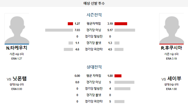 세이부 닛폰햄 NPB 분석 6월26일 18:00 예상 선발 투수