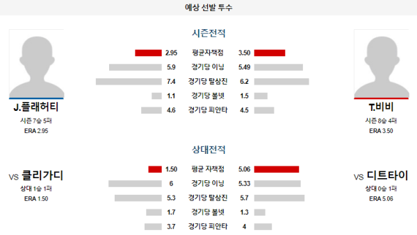 예상선발투수 디트로이트 클리블랜드 메이저리그 분석 7월30일 07:40