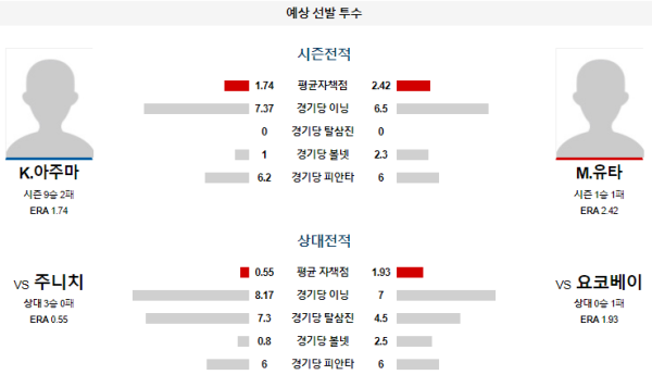 예상선발투수 K.아주마 M.유타 요코하마 주니치 NPB 분석 8월21일 17:45