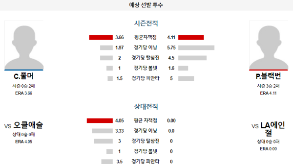 예상선발투수 LA에인절스 오클랜드 메이저리그 분석 7월27일 10:38