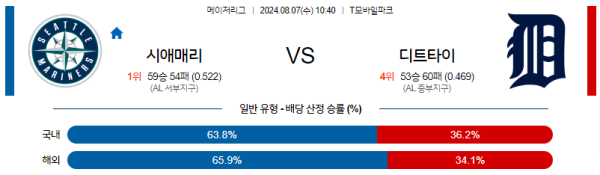 시애틀 디트로이트 메이저리그 분석 8월7일 10:40