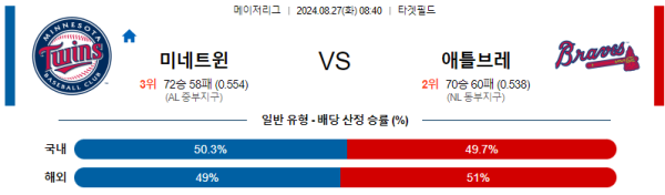 미네소타 애틀랜타 메이저리그 분석 8월27일 08:40