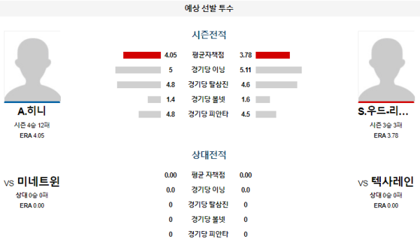 예상선발투수 A.히니 S.우즈리차드슨 텍사스 미네소타 메이저리그 분석 8월17일 09:05