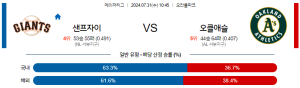 샌프란시스코 오클랜드 메이저리그 분석 7월31일 10:45