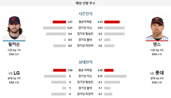 예상선발투수 롯데 LG KBO 분석 7월23일 18:30