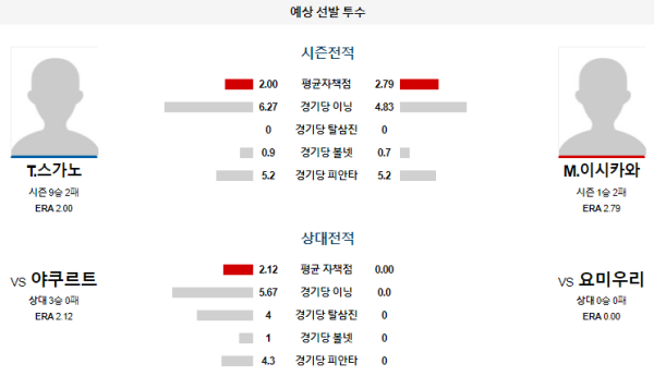 예상선발투수 요미우리 야쿠르트 NPB 분석 8월4일 14:00