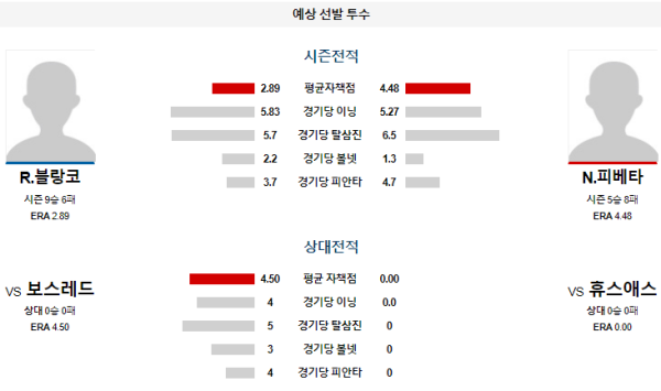 예상선발투수 R.블랑코 N.피베타 휴스턴 보스턴 메이저리그 분석 8월21일 09:10