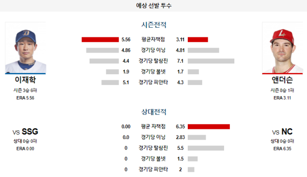 예상선발투수 NC SSG KBO 분석 8월13일 18:30