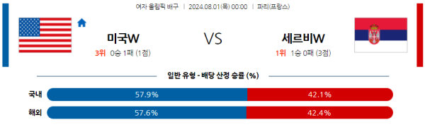 2024 파리올림픽 여자배구 분석 미국 세르비아 8월1일 00:00