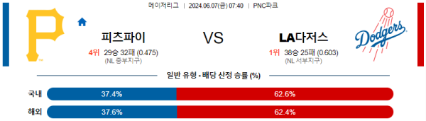 피츠버그 : LA다저스 6월7일 07:40 메이저리그 분석