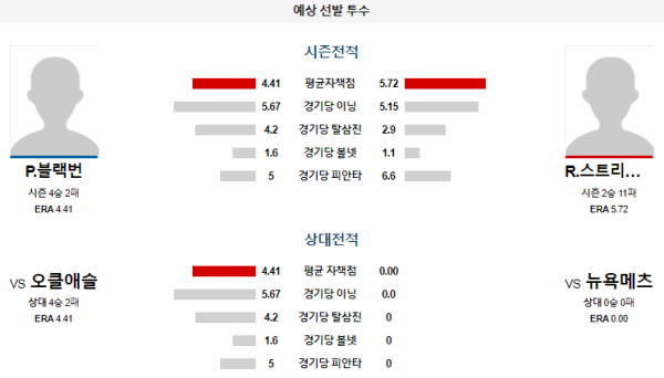 예상선발투수 뉴욕메츠 오클랜드 메이저리그 분석 8월14일 08:10