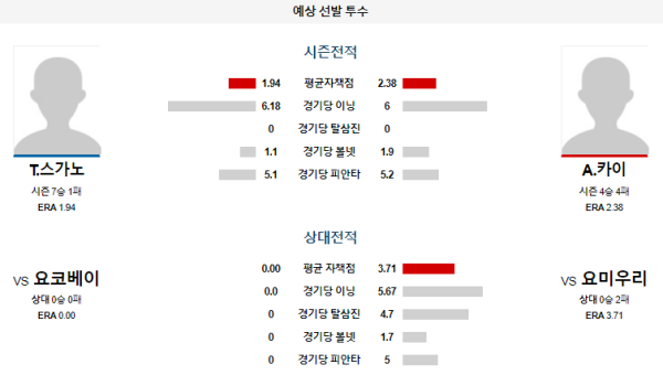 예상선발투수 요미우리 요코하마 NPB 분석 7월14일 14:00