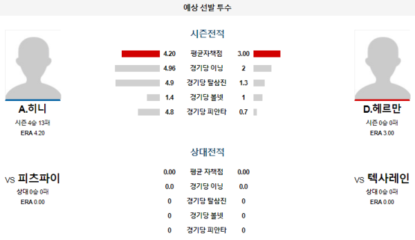 예상선발투수 A.히니 D.헤르만 텍사스 피츠버그 메이저리그 분석 8월22일 03:35