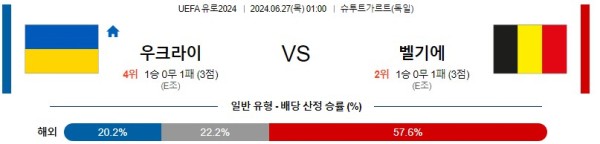 우크라이나 벨기에 유로2024 분석 6월27일 01:00