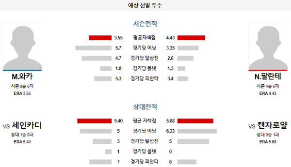 예상선발투수 캔자스시티 세인트루이스 메이저리그 분석 8월11일 08:10