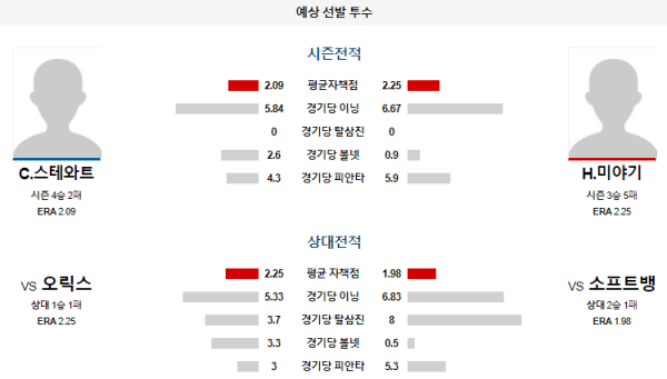 예상선발투수 소프트뱅크 오릭스 NPB 분석 7월26일 18:30