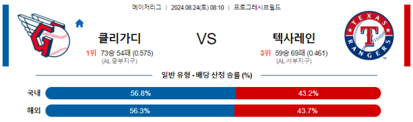 클리블랜드 텍사스 메이저리그 분석 8월24일 08:10