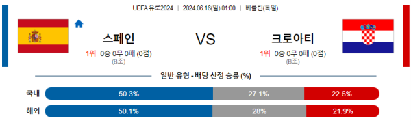  스페인 : 크로아티아 유로2024 분석 6월16일 01:00